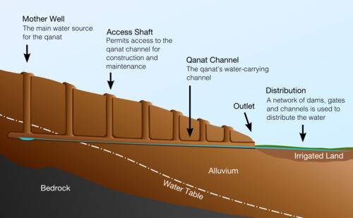 Turpan water system