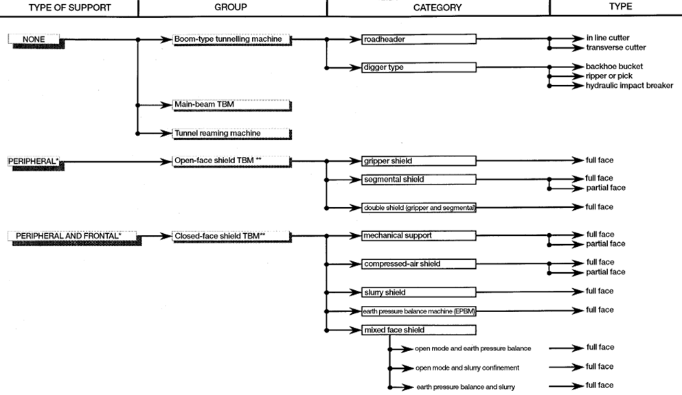 See diagram for different technique of mechanized tunneling according to the type of support